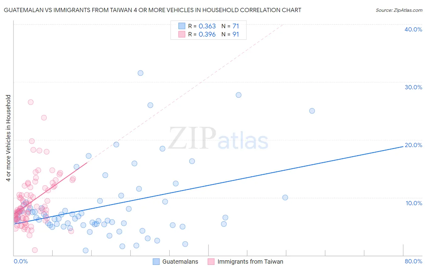 Guatemalan vs Immigrants from Taiwan 4 or more Vehicles in Household