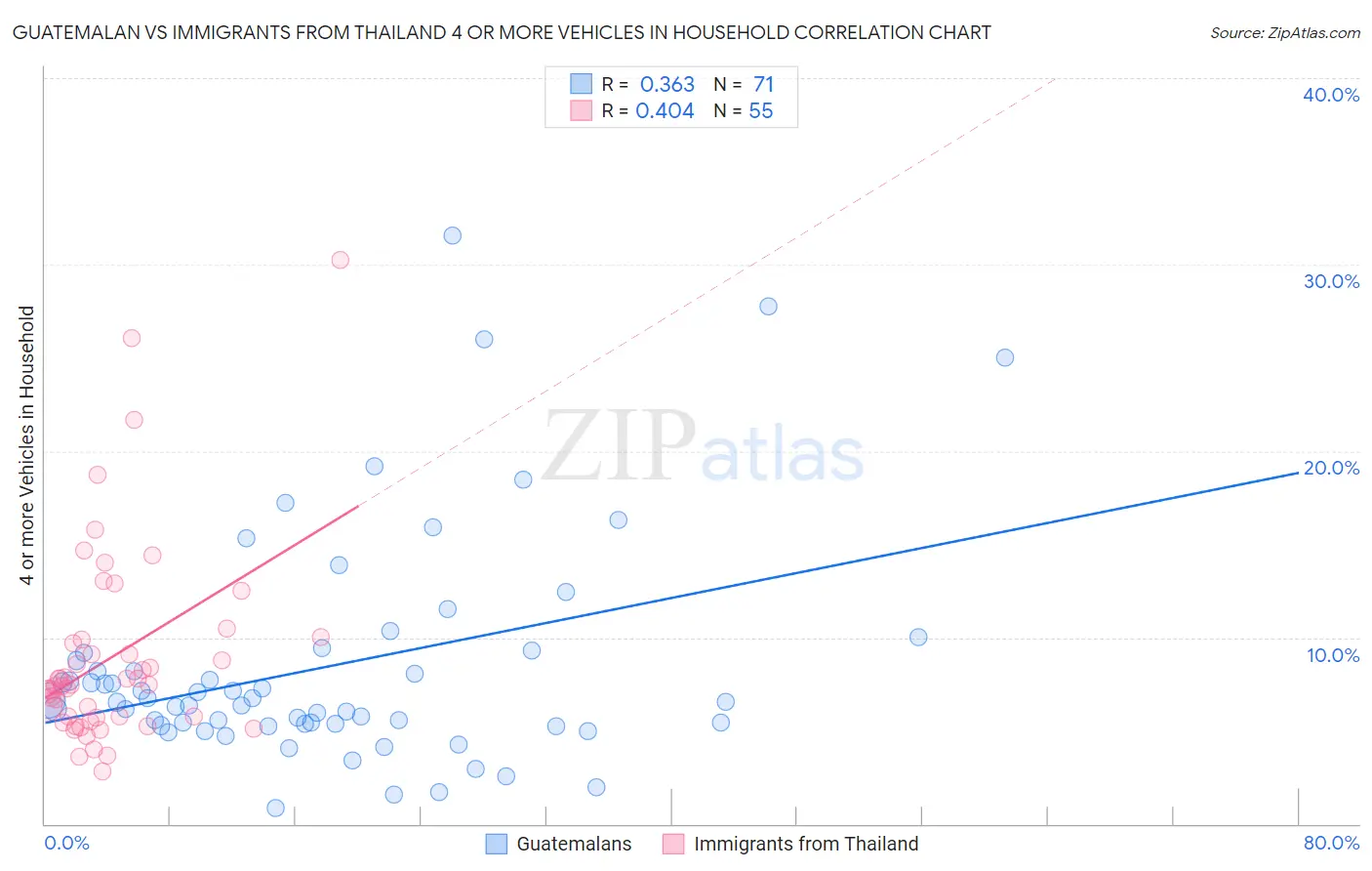 Guatemalan vs Immigrants from Thailand 4 or more Vehicles in Household