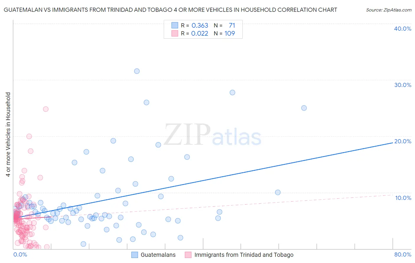 Guatemalan vs Immigrants from Trinidad and Tobago 4 or more Vehicles in Household