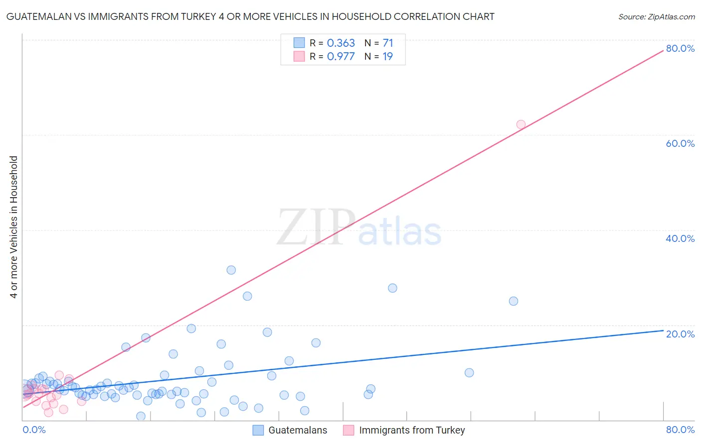 Guatemalan vs Immigrants from Turkey 4 or more Vehicles in Household