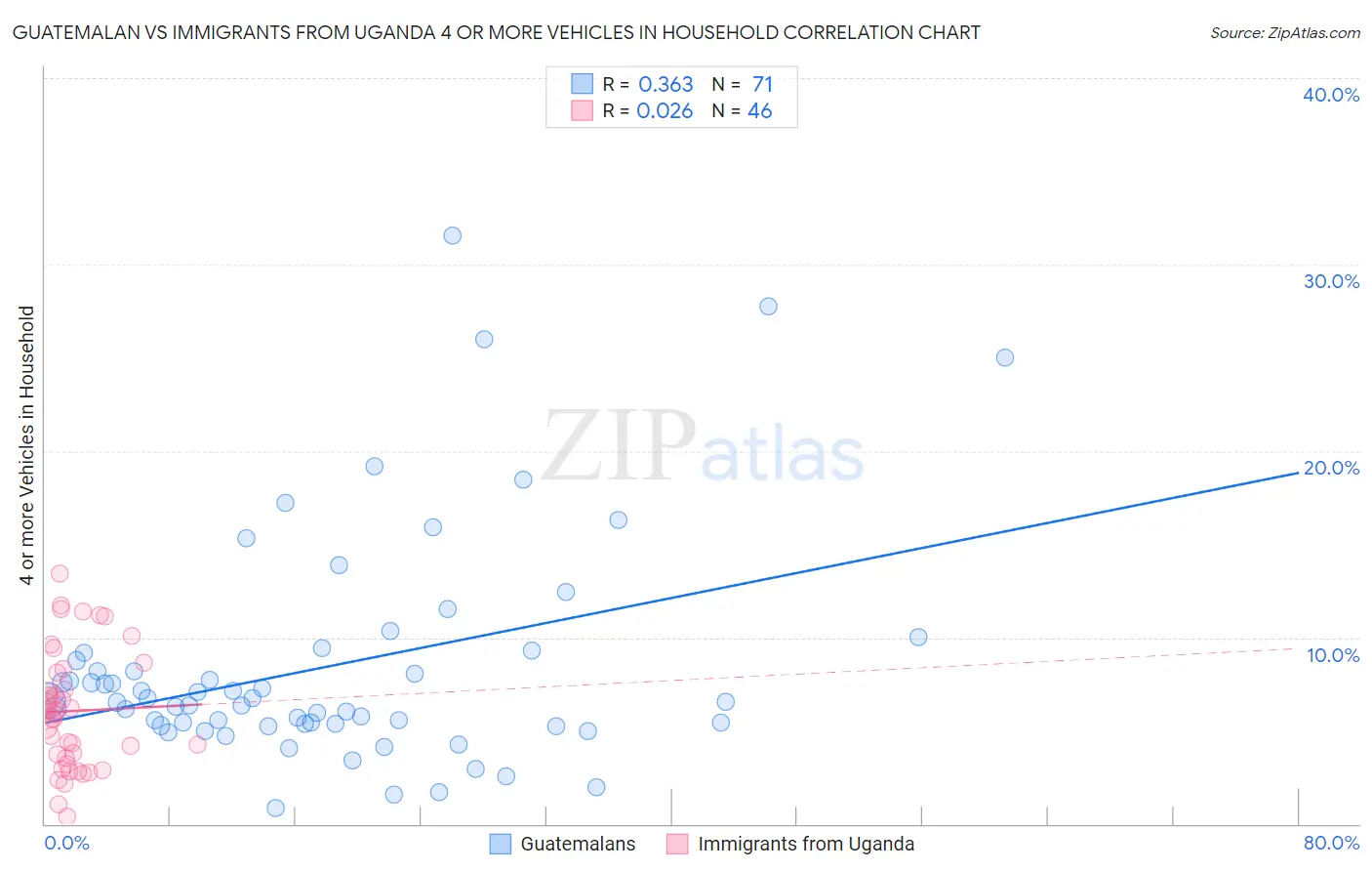 Guatemalan vs Immigrants from Uganda 4 or more Vehicles in Household