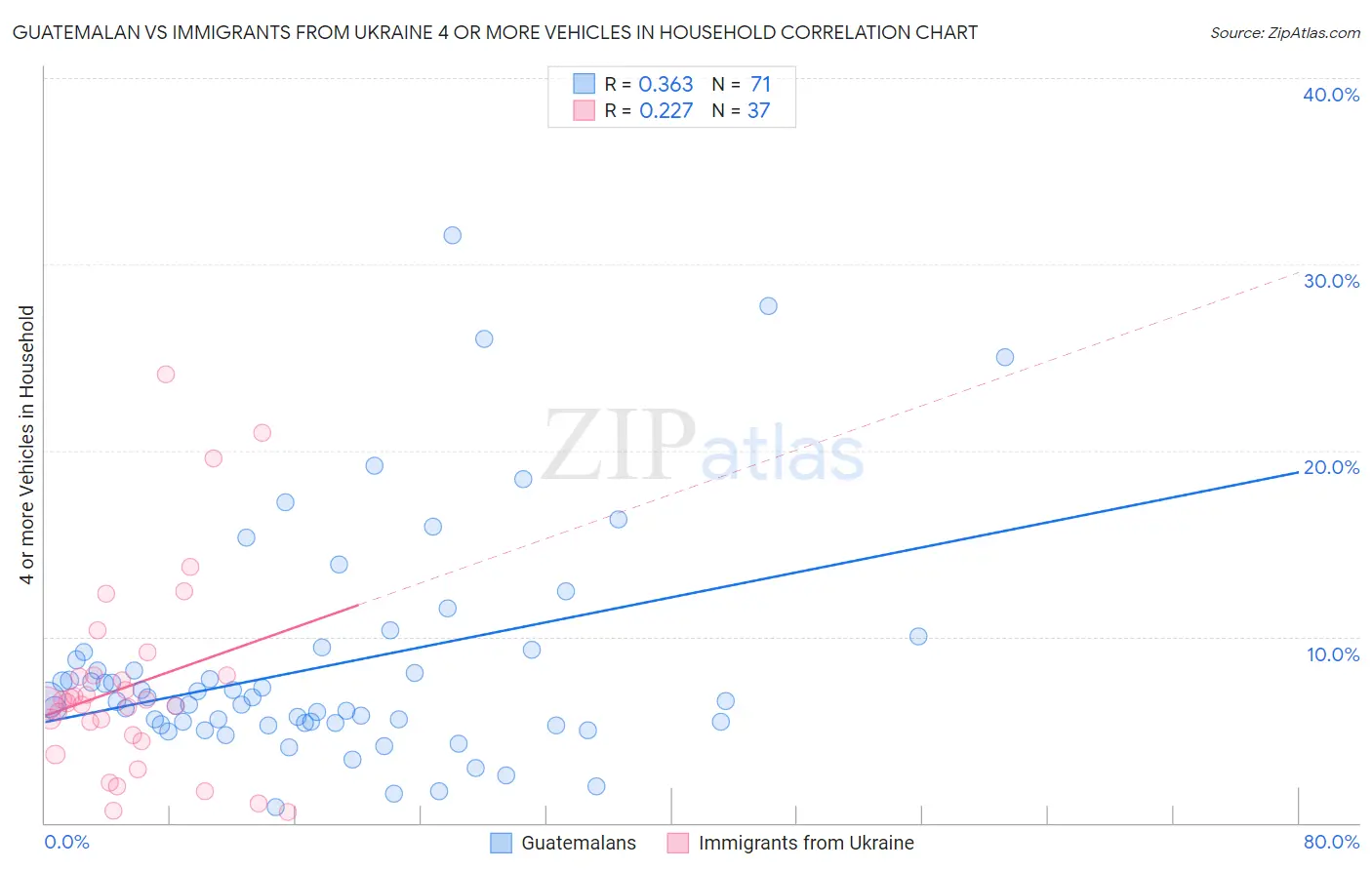 Guatemalan vs Immigrants from Ukraine 4 or more Vehicles in Household