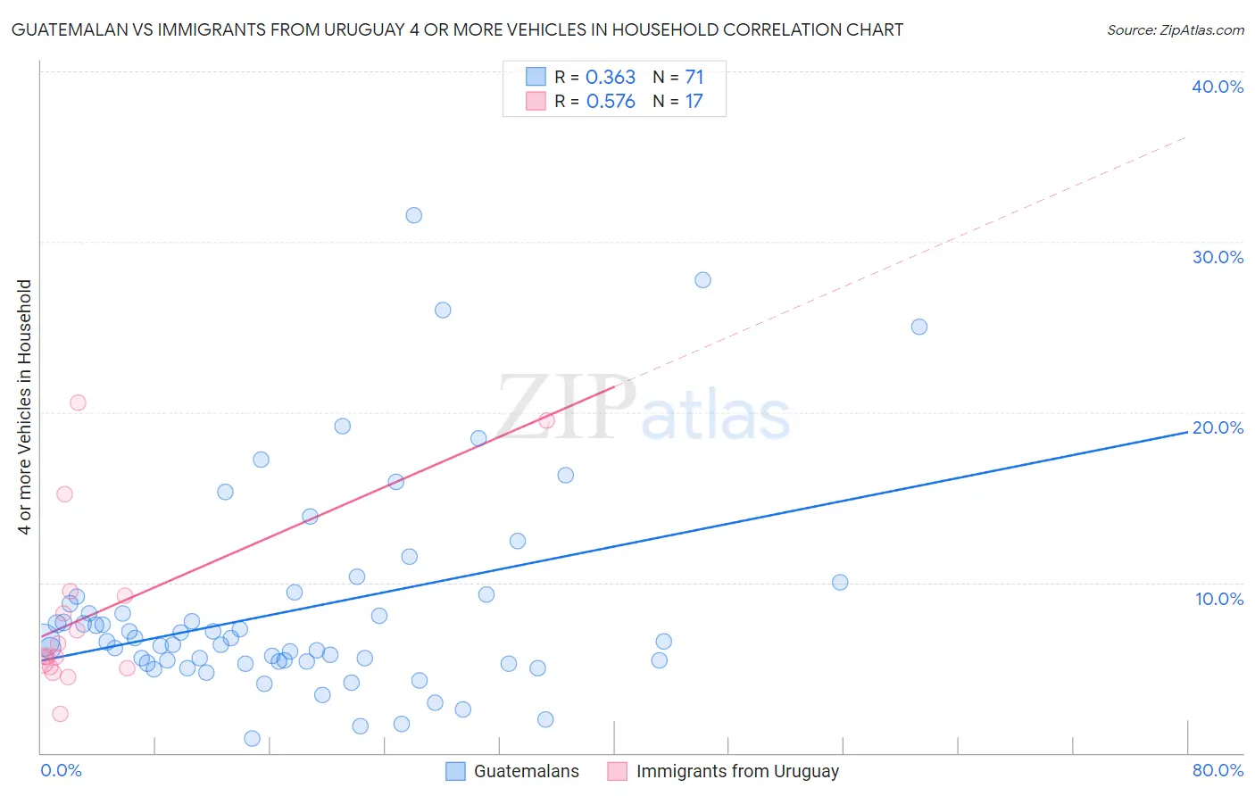Guatemalan vs Immigrants from Uruguay 4 or more Vehicles in Household