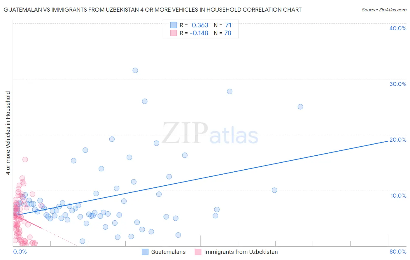 Guatemalan vs Immigrants from Uzbekistan 4 or more Vehicles in Household