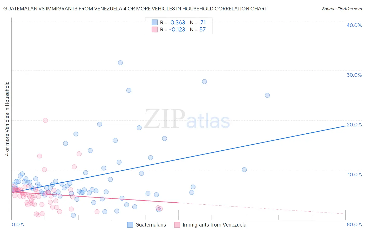 Guatemalan vs Immigrants from Venezuela 4 or more Vehicles in Household