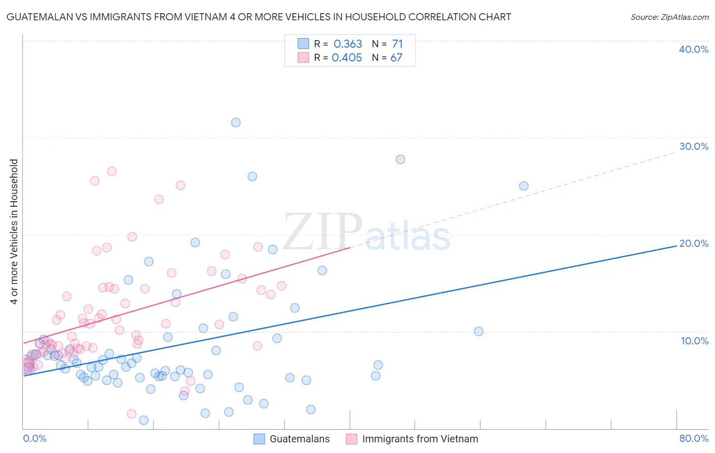 Guatemalan vs Immigrants from Vietnam 4 or more Vehicles in Household