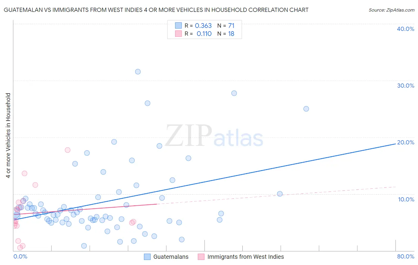 Guatemalan vs Immigrants from West Indies 4 or more Vehicles in Household