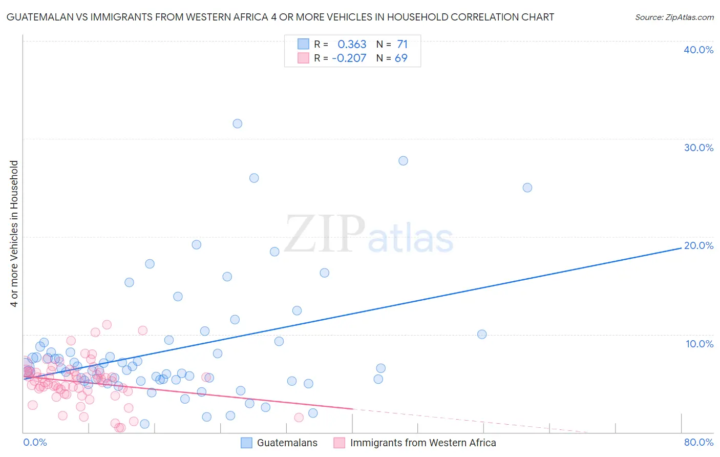 Guatemalan vs Immigrants from Western Africa 4 or more Vehicles in Household