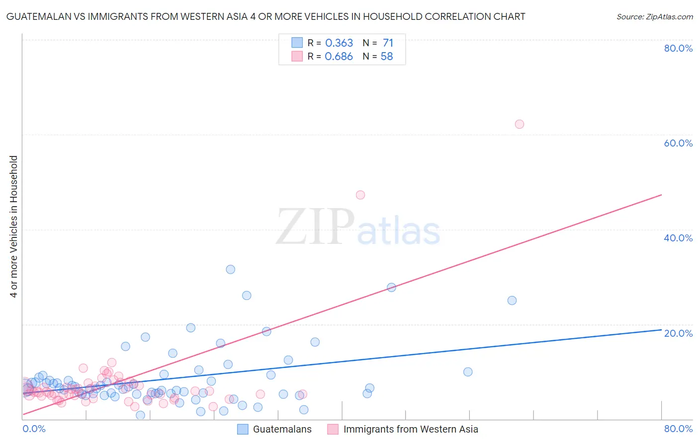 Guatemalan vs Immigrants from Western Asia 4 or more Vehicles in Household