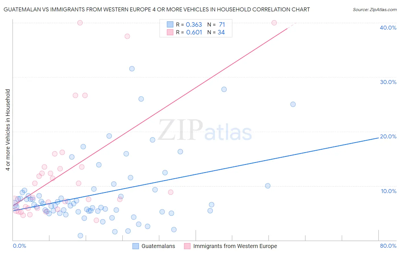 Guatemalan vs Immigrants from Western Europe 4 or more Vehicles in Household