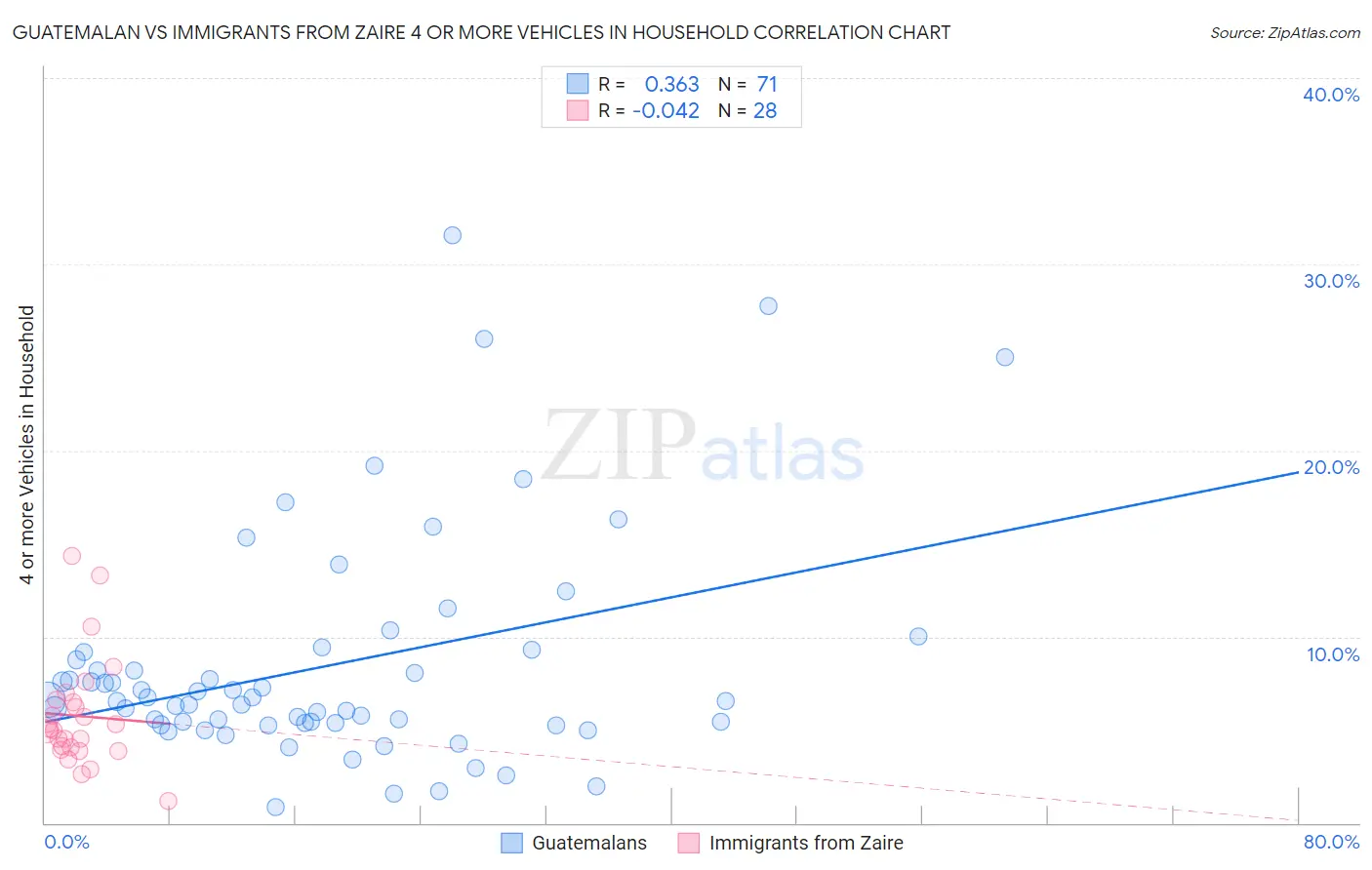 Guatemalan vs Immigrants from Zaire 4 or more Vehicles in Household