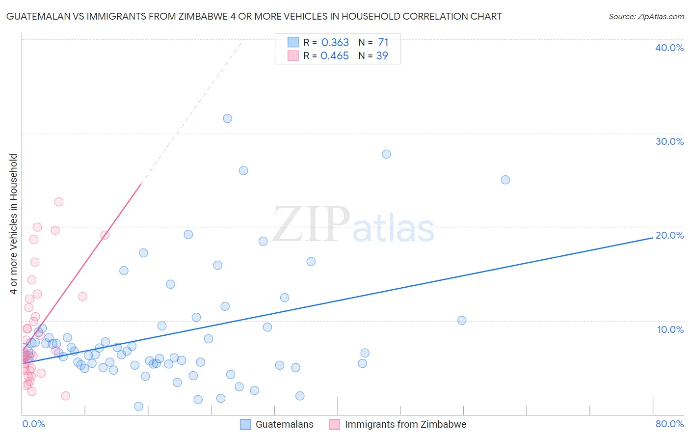 Guatemalan vs Immigrants from Zimbabwe 4 or more Vehicles in Household