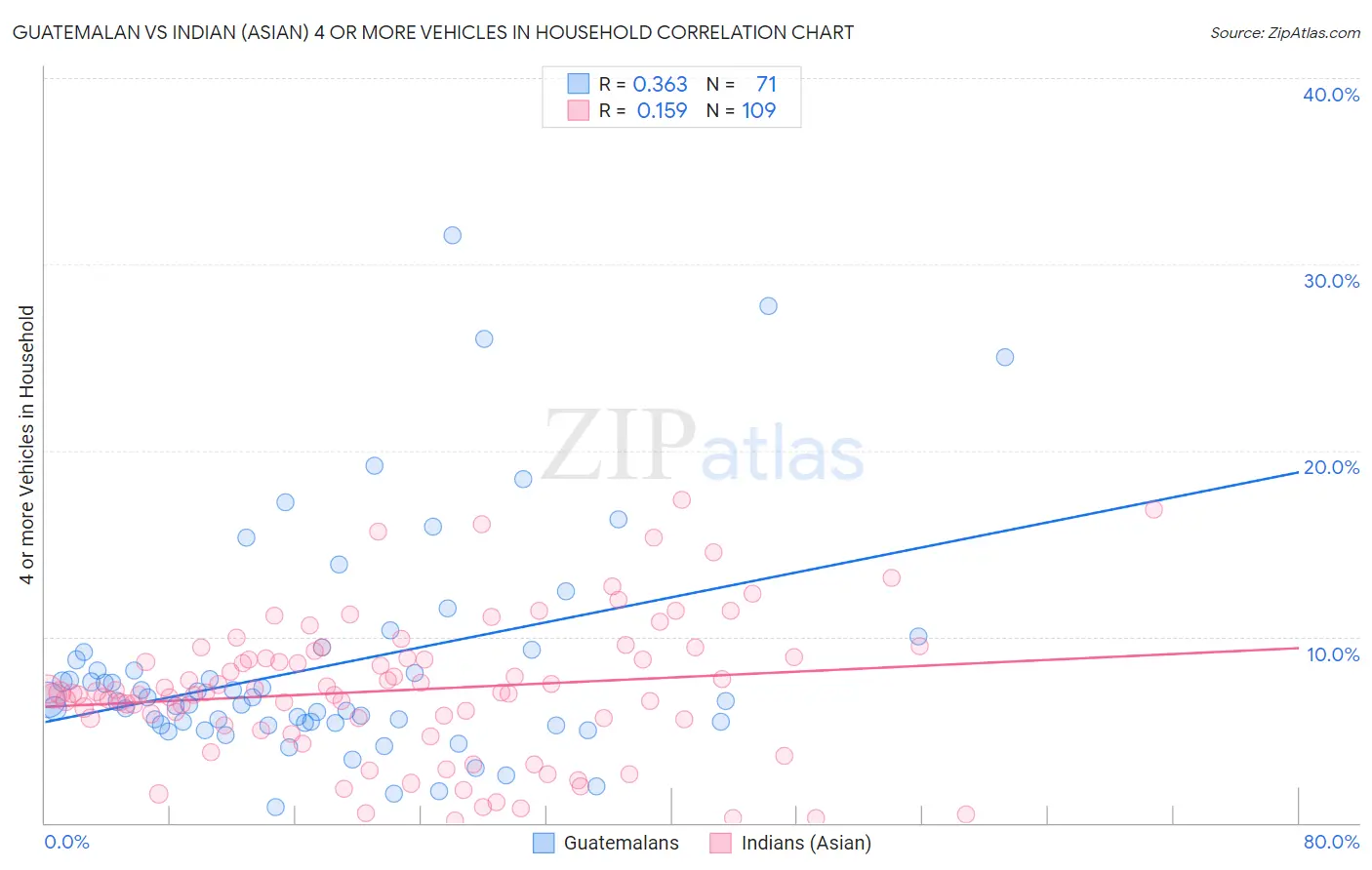 Guatemalan vs Indian (Asian) 4 or more Vehicles in Household