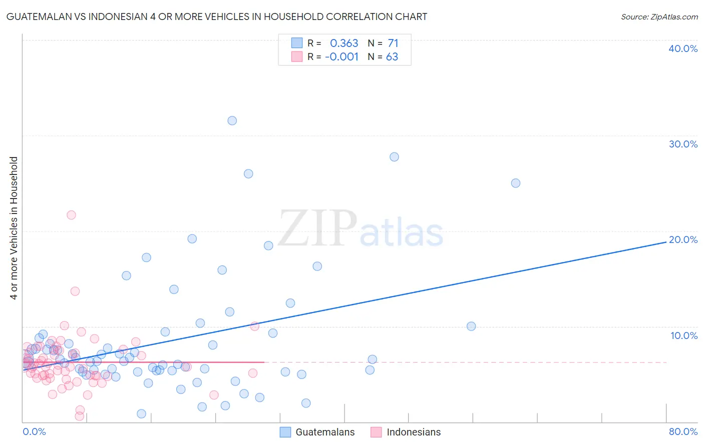 Guatemalan vs Indonesian 4 or more Vehicles in Household
