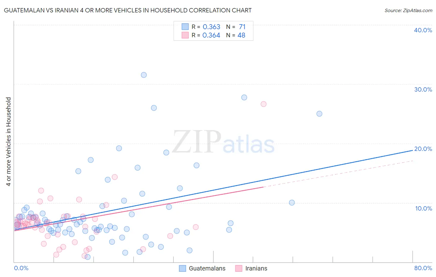 Guatemalan vs Iranian 4 or more Vehicles in Household