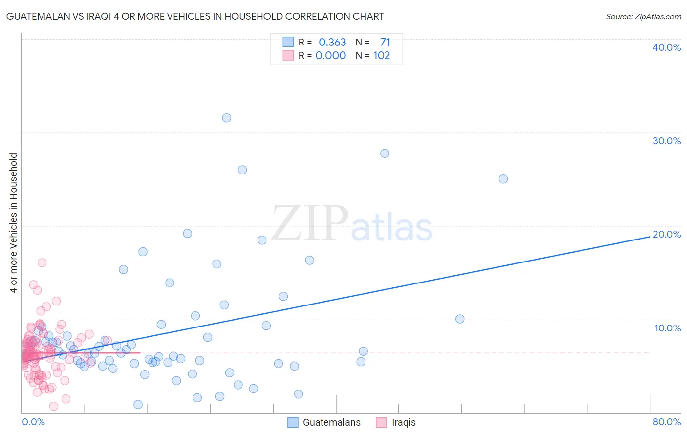 Guatemalan vs Iraqi 4 or more Vehicles in Household