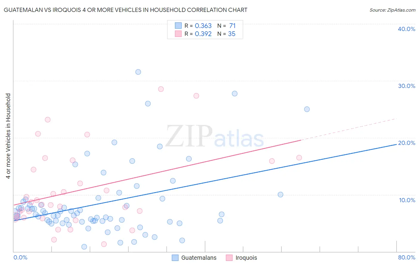 Guatemalan vs Iroquois 4 or more Vehicles in Household