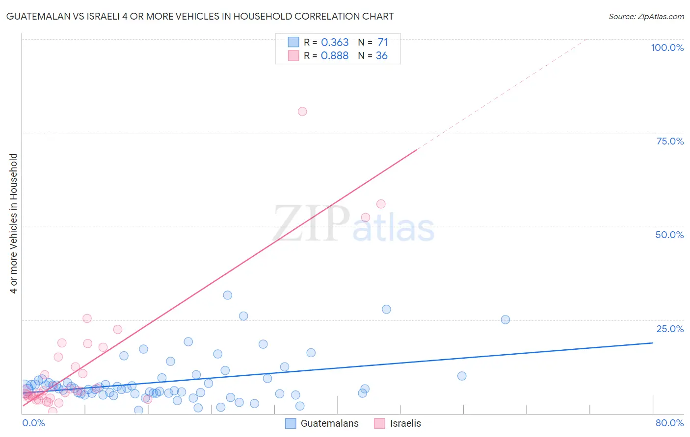 Guatemalan vs Israeli 4 or more Vehicles in Household