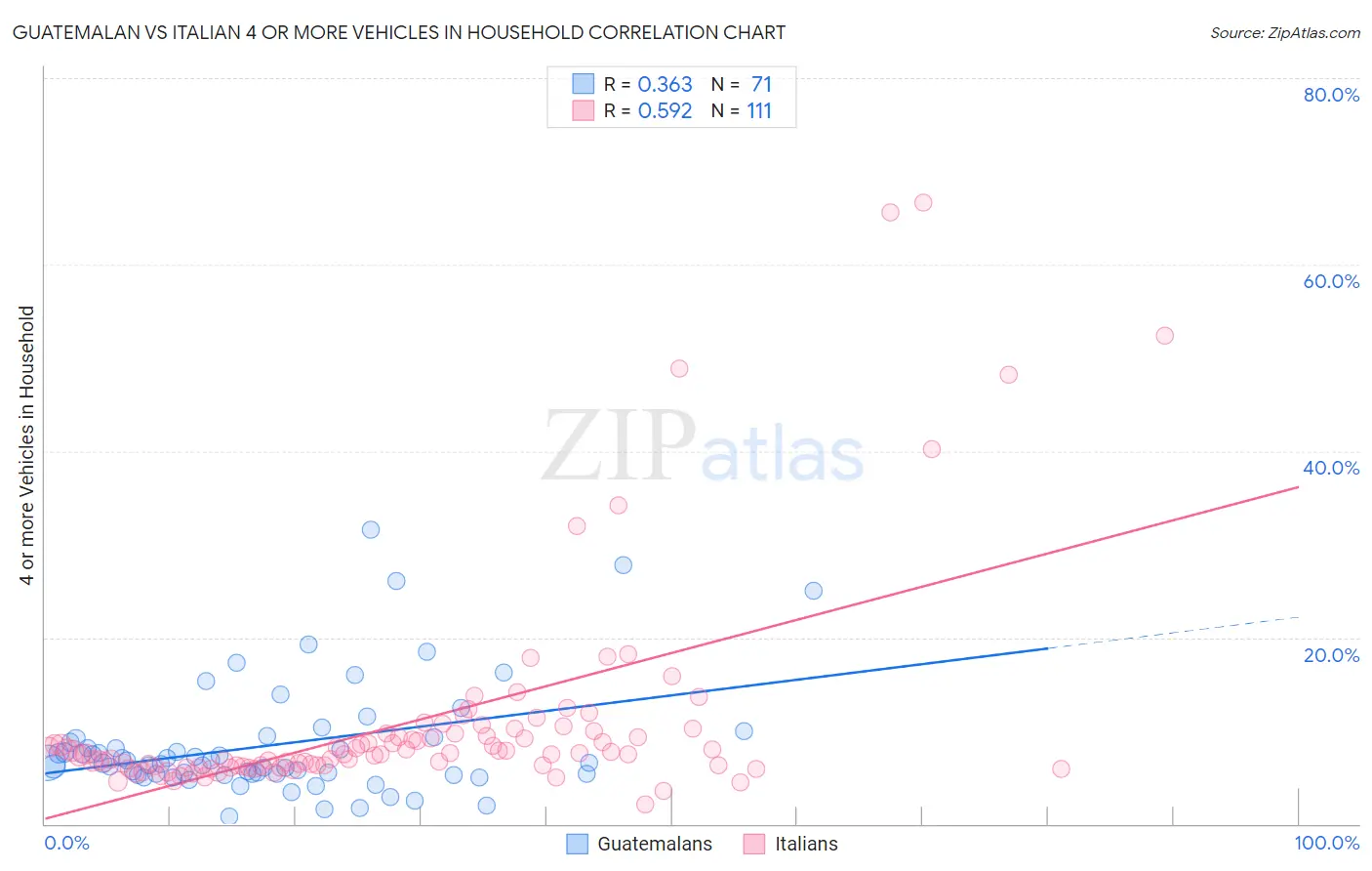 Guatemalan vs Italian 4 or more Vehicles in Household