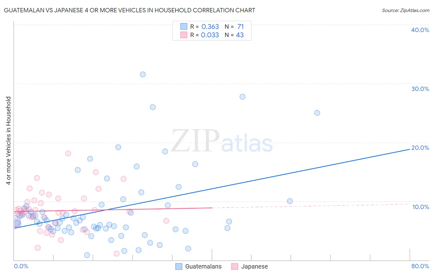 Guatemalan vs Japanese 4 or more Vehicles in Household