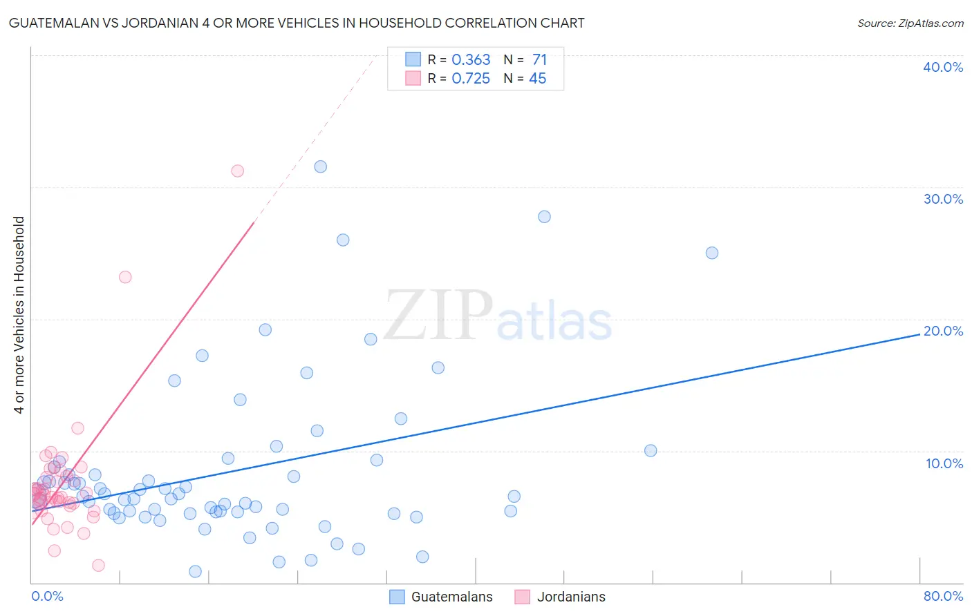 Guatemalan vs Jordanian 4 or more Vehicles in Household
