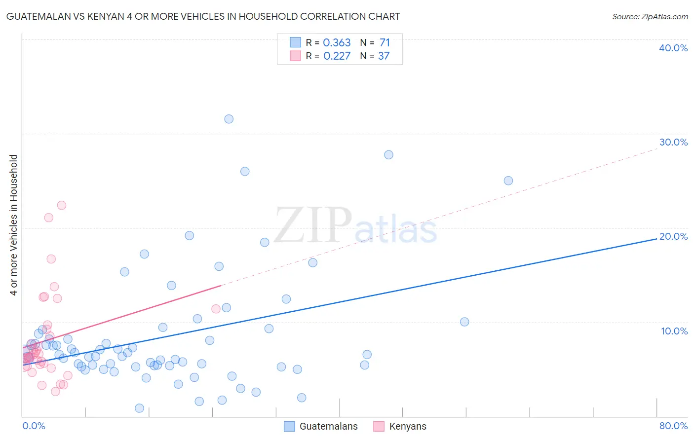 Guatemalan vs Kenyan 4 or more Vehicles in Household