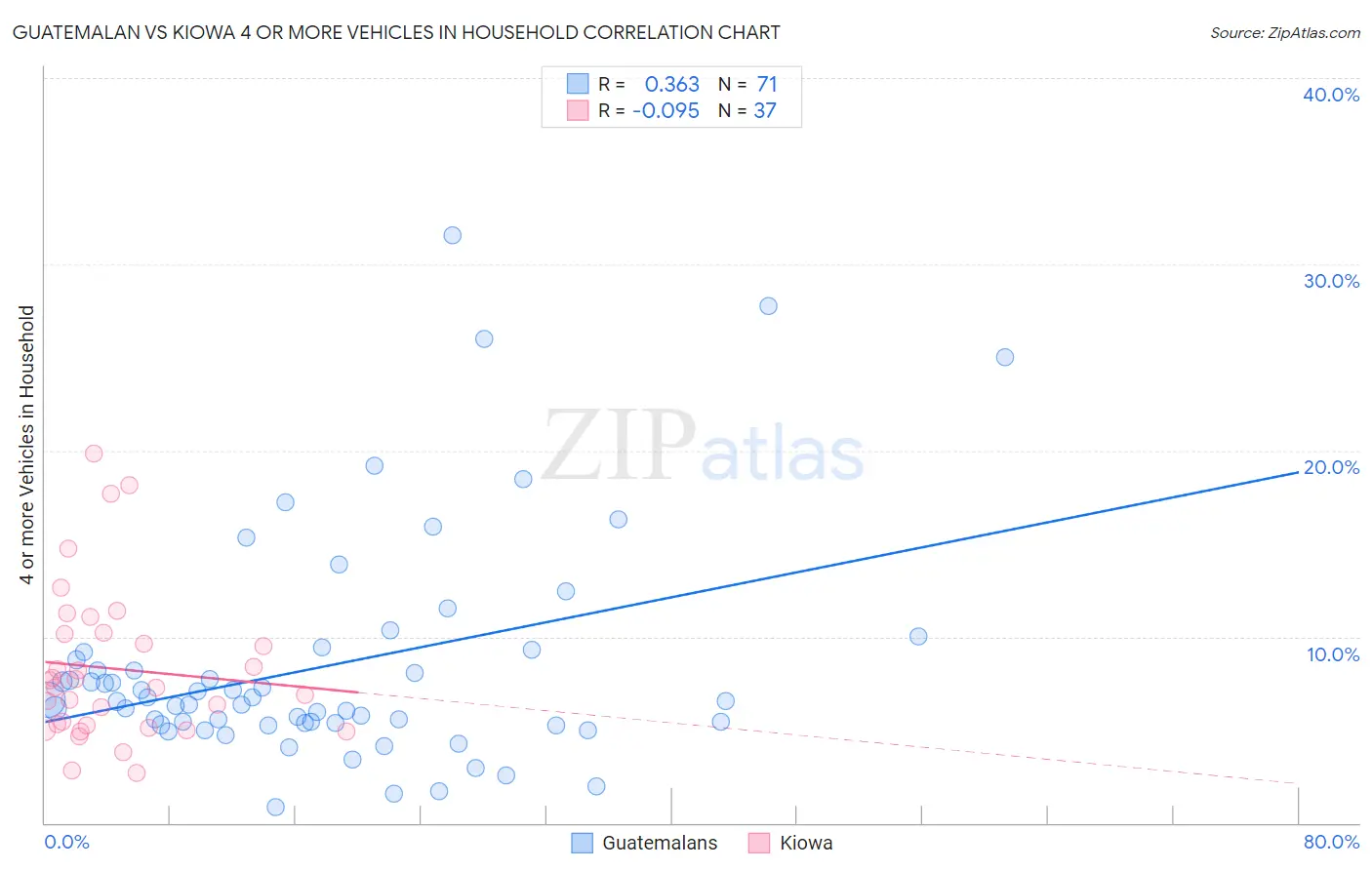 Guatemalan vs Kiowa 4 or more Vehicles in Household