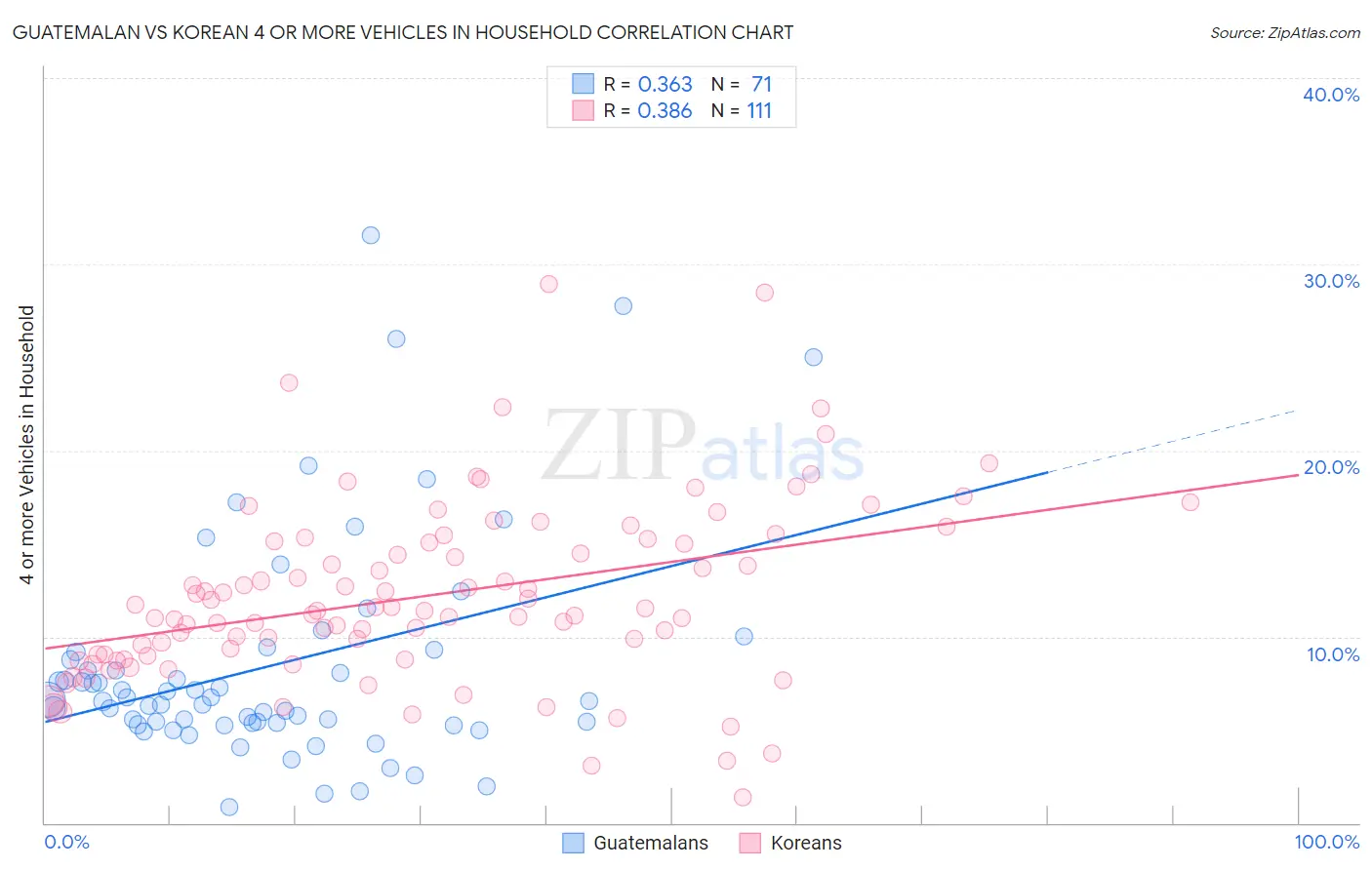 Guatemalan vs Korean 4 or more Vehicles in Household