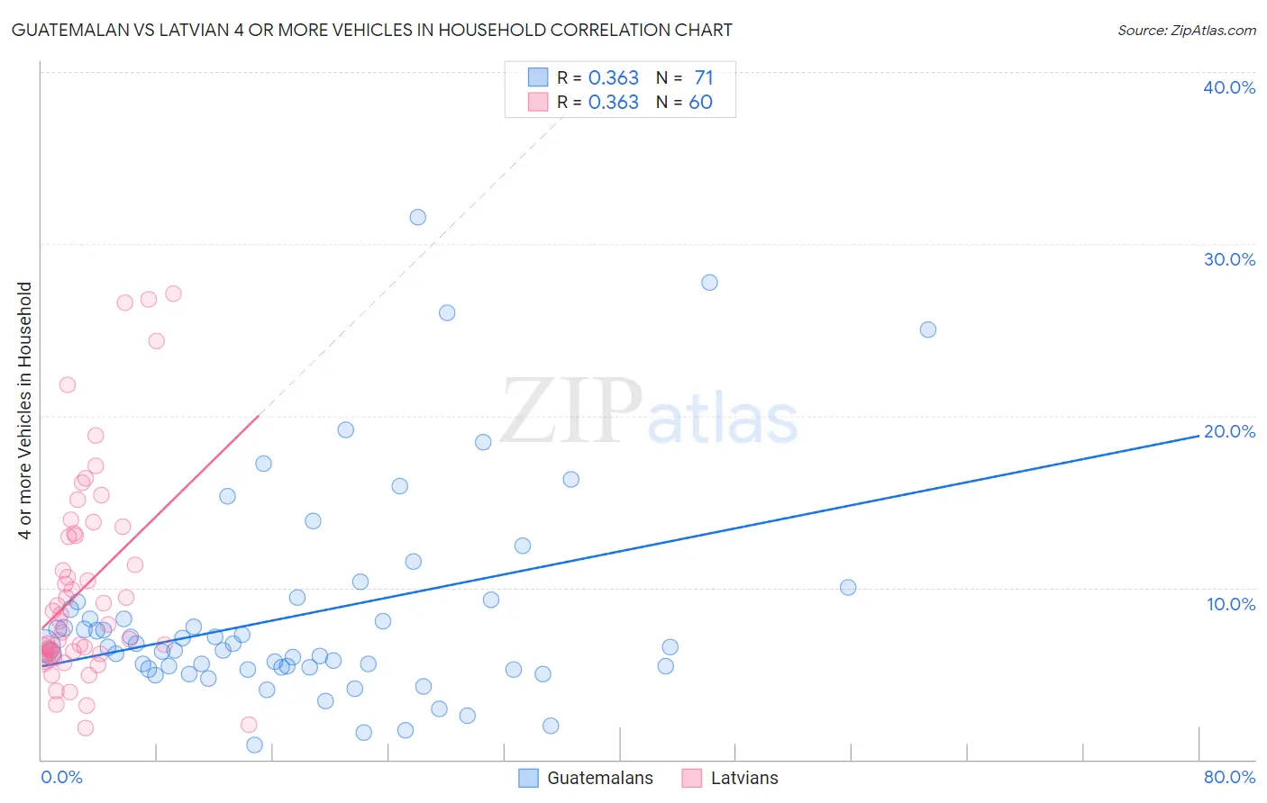 Guatemalan vs Latvian 4 or more Vehicles in Household