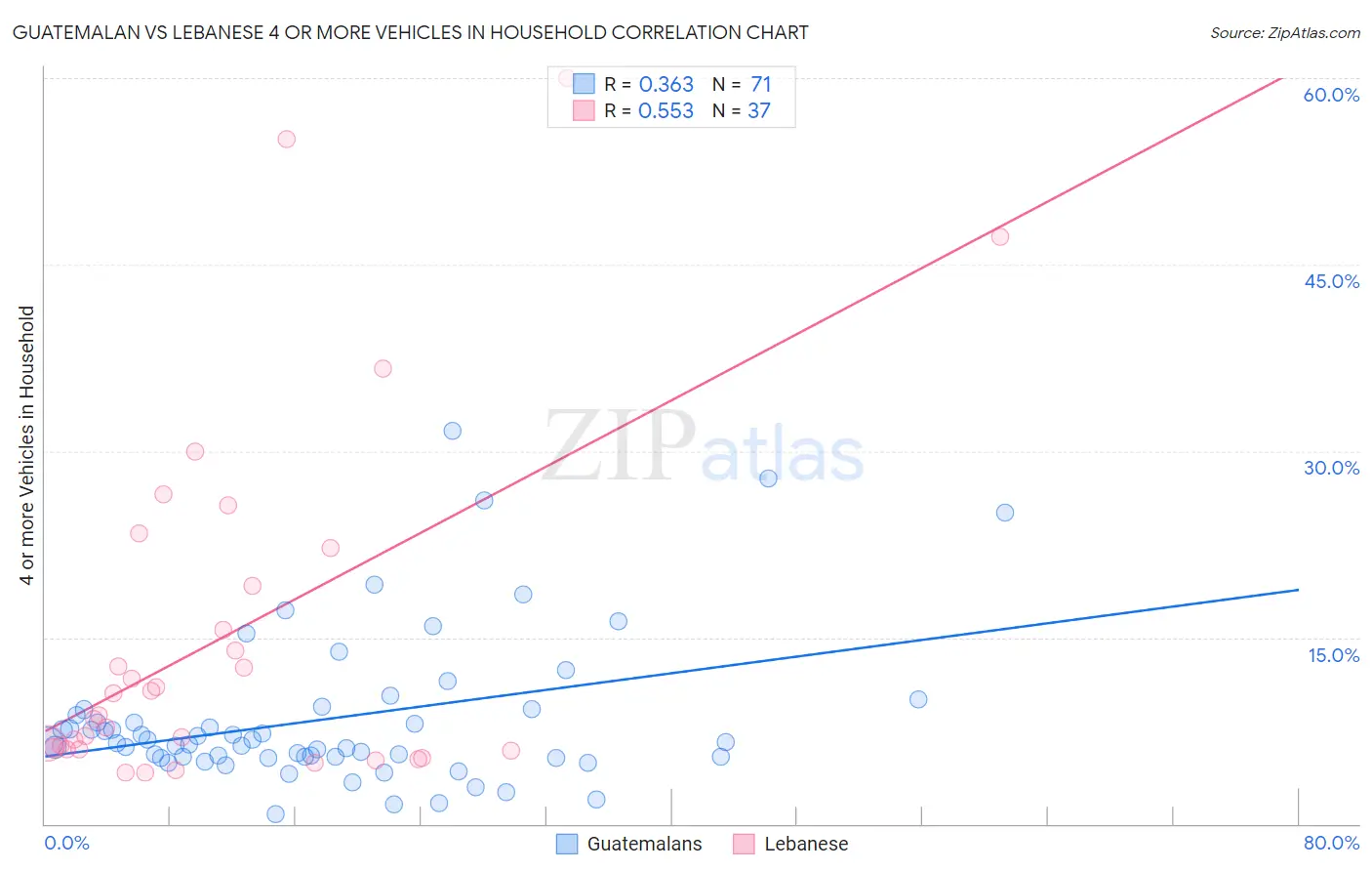 Guatemalan vs Lebanese 4 or more Vehicles in Household