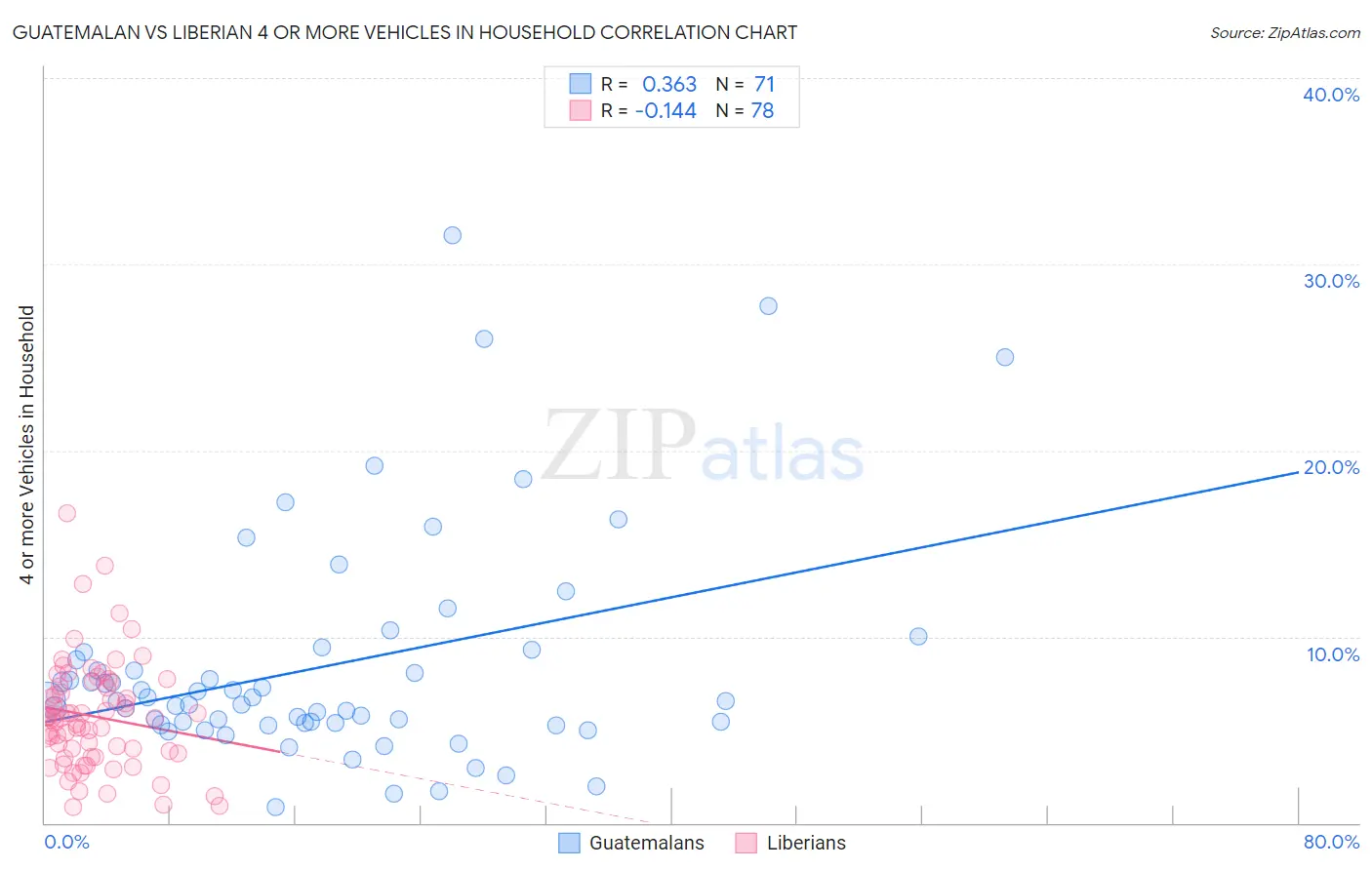 Guatemalan vs Liberian 4 or more Vehicles in Household