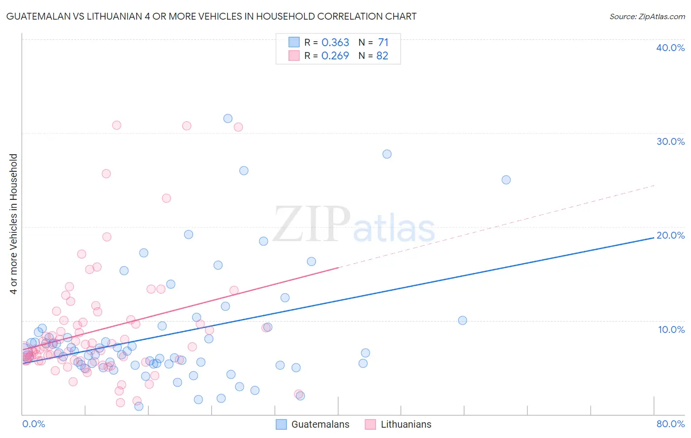 Guatemalan vs Lithuanian 4 or more Vehicles in Household