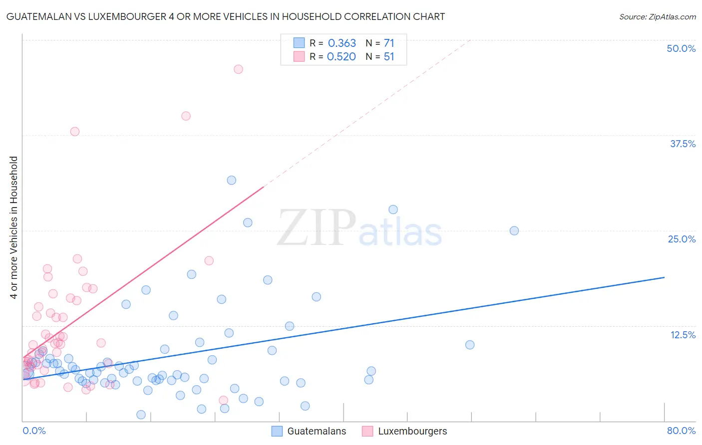 Guatemalan vs Luxembourger 4 or more Vehicles in Household