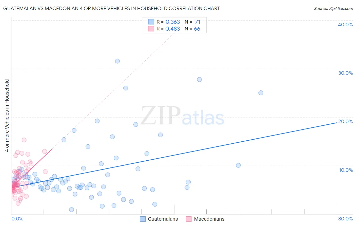 Guatemalan vs Macedonian 4 or more Vehicles in Household