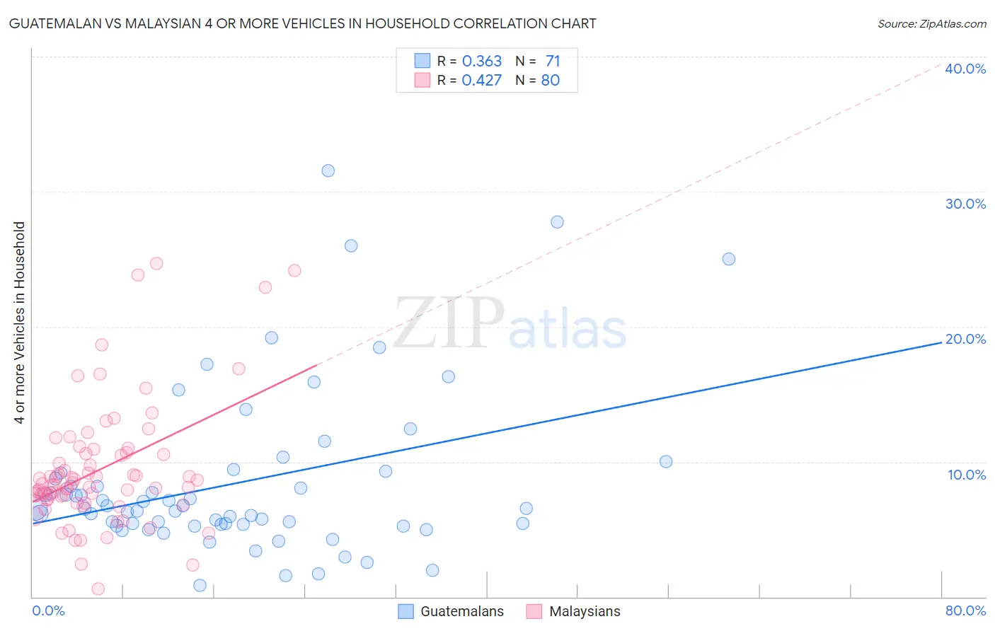 Guatemalan vs Malaysian 4 or more Vehicles in Household