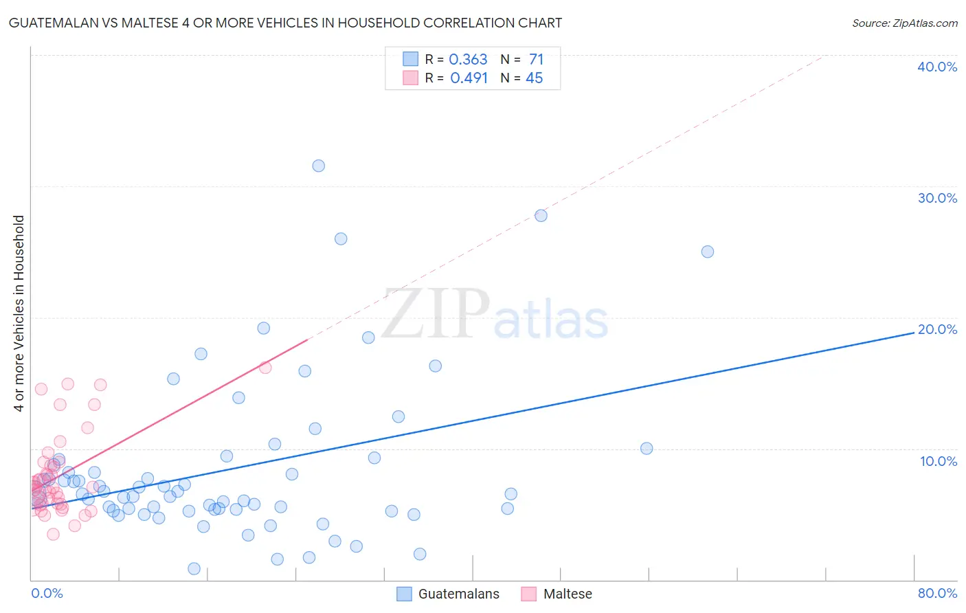 Guatemalan vs Maltese 4 or more Vehicles in Household