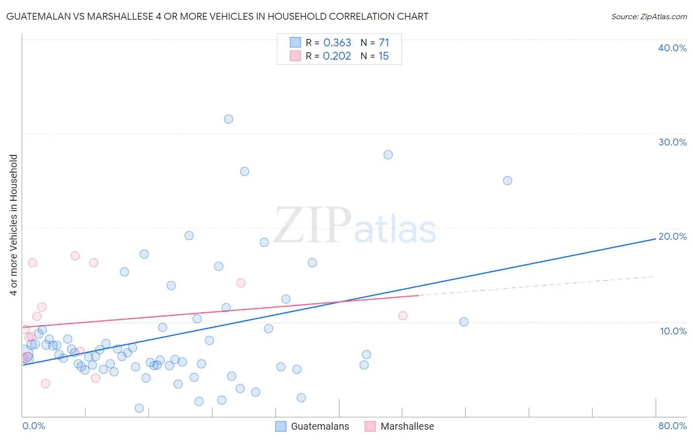 Guatemalan vs Marshallese 4 or more Vehicles in Household