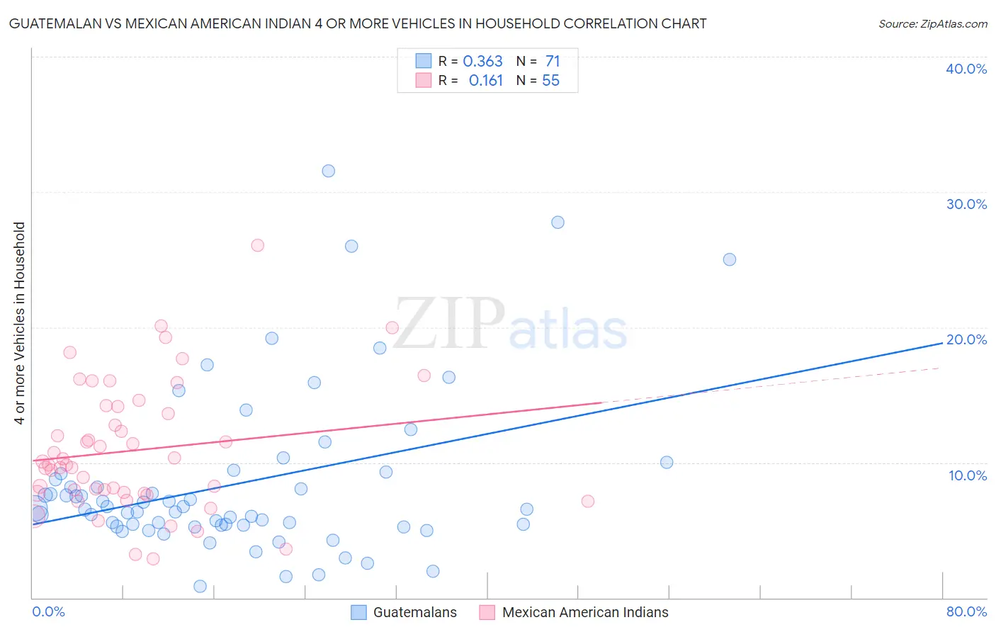 Guatemalan vs Mexican American Indian 4 or more Vehicles in Household