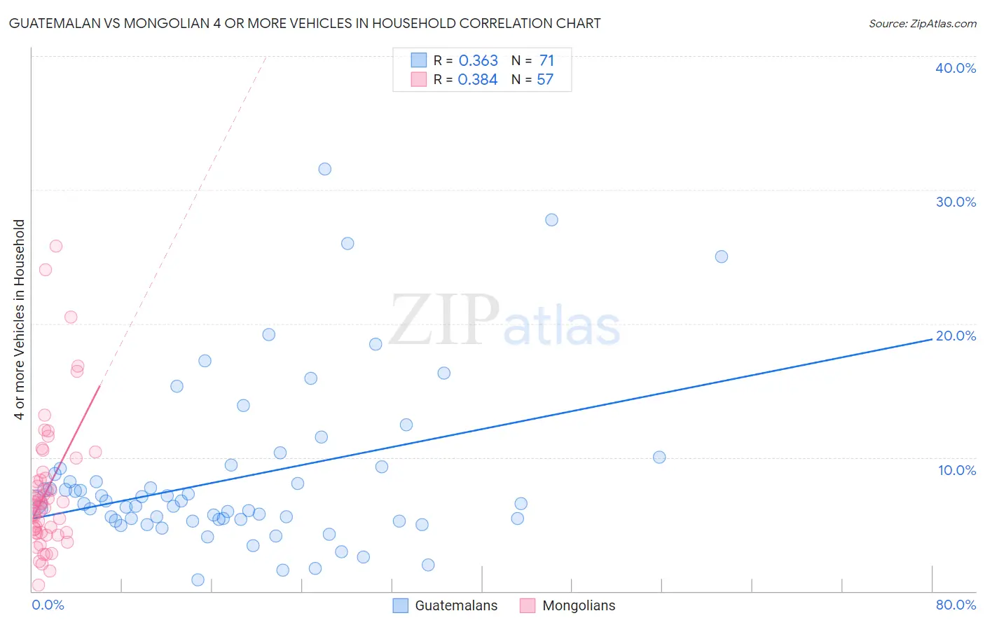Guatemalan vs Mongolian 4 or more Vehicles in Household