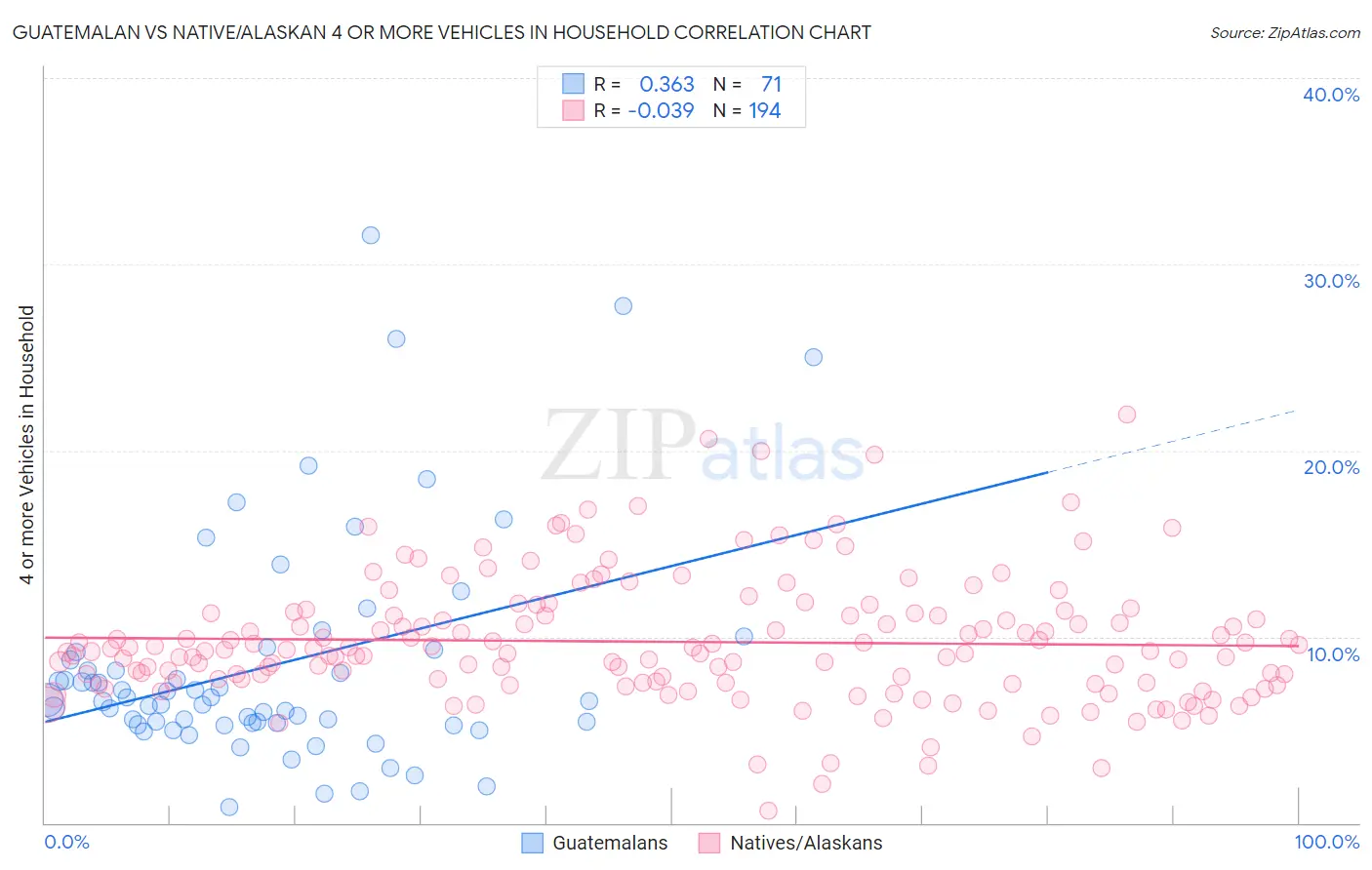 Guatemalan vs Native/Alaskan 4 or more Vehicles in Household