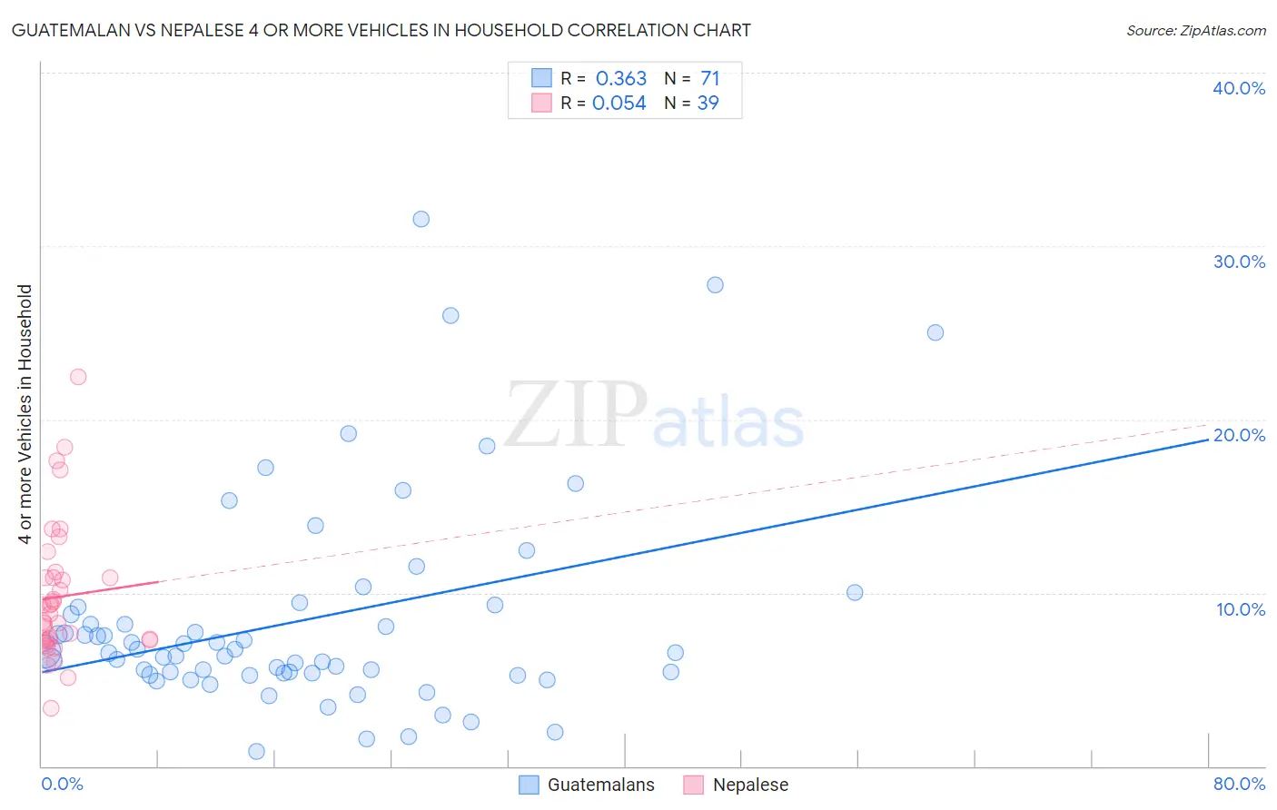 Guatemalan vs Nepalese 4 or more Vehicles in Household