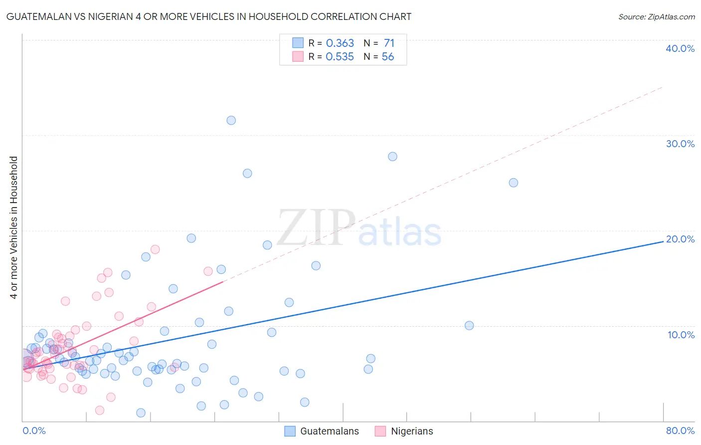 Guatemalan vs Nigerian 4 or more Vehicles in Household