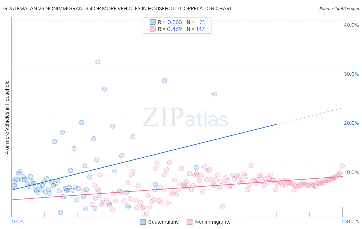 Guatemalan vs Nonimmigrants 4 or more Vehicles in Household