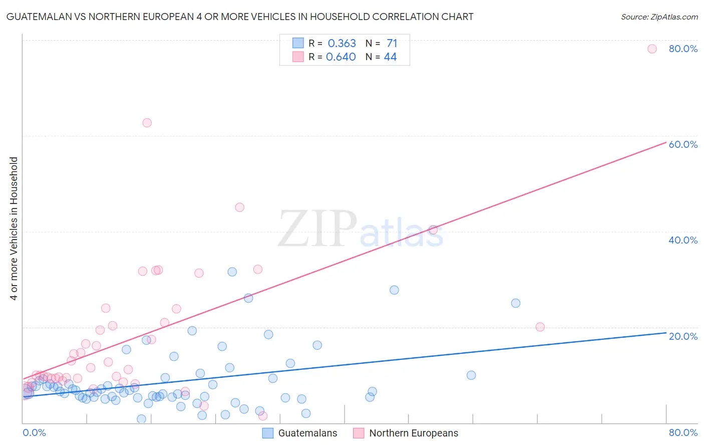 Guatemalan vs Northern European 4 or more Vehicles in Household