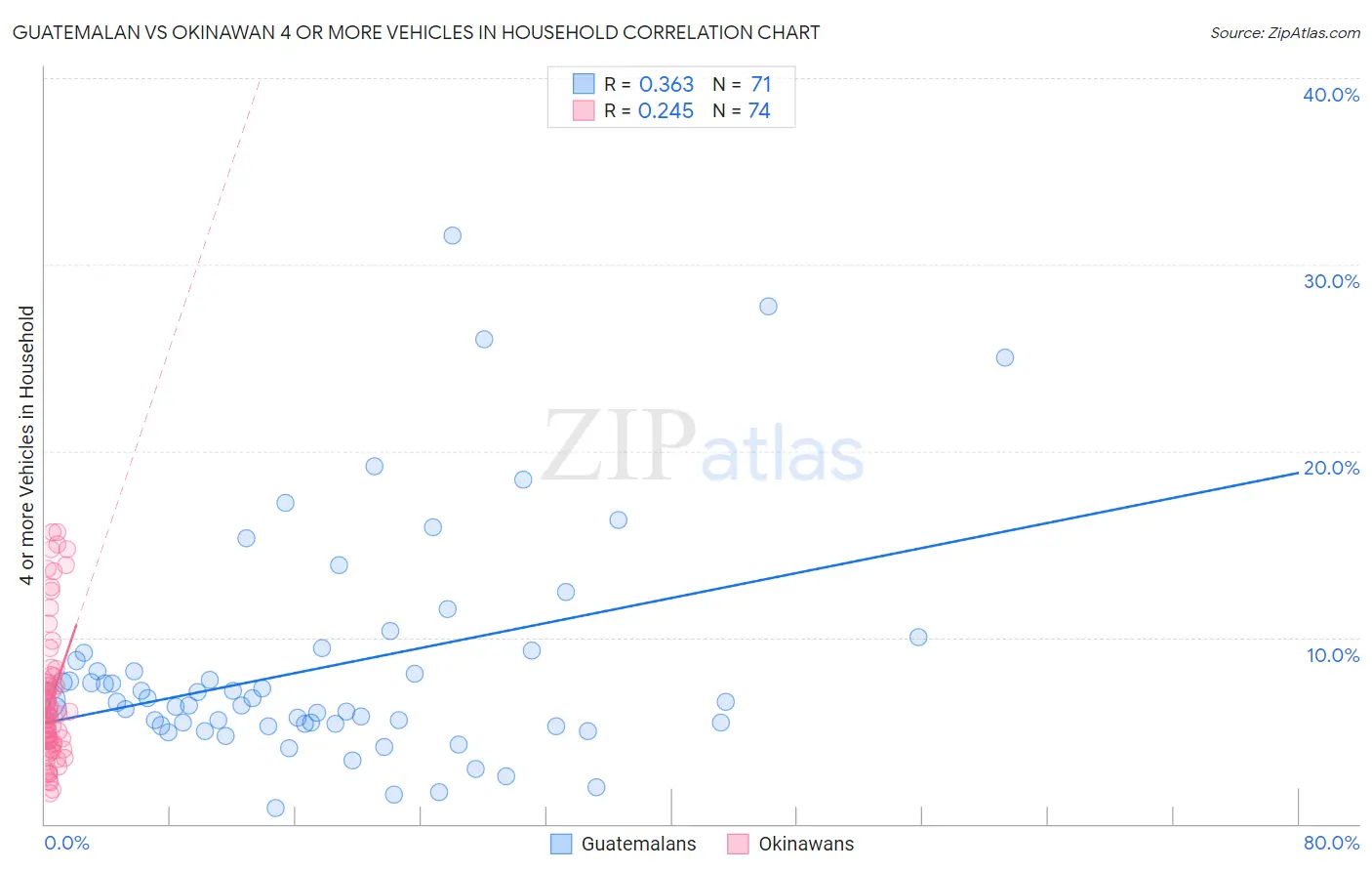 Guatemalan vs Okinawan 4 or more Vehicles in Household