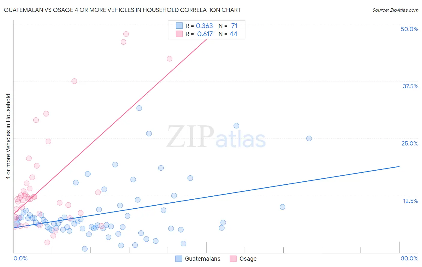 Guatemalan vs Osage 4 or more Vehicles in Household