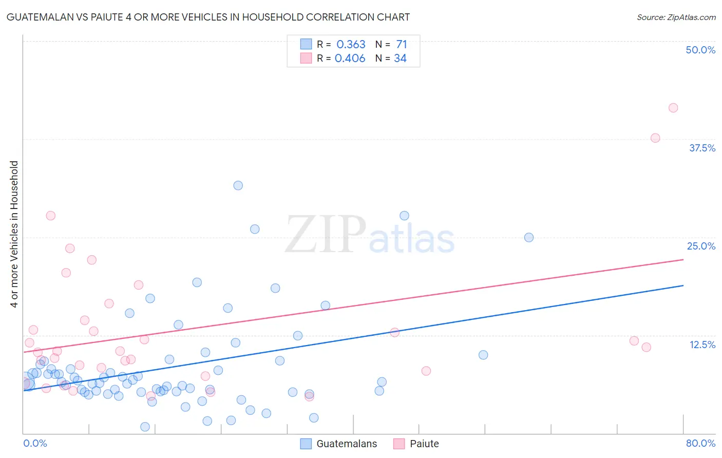 Guatemalan vs Paiute 4 or more Vehicles in Household