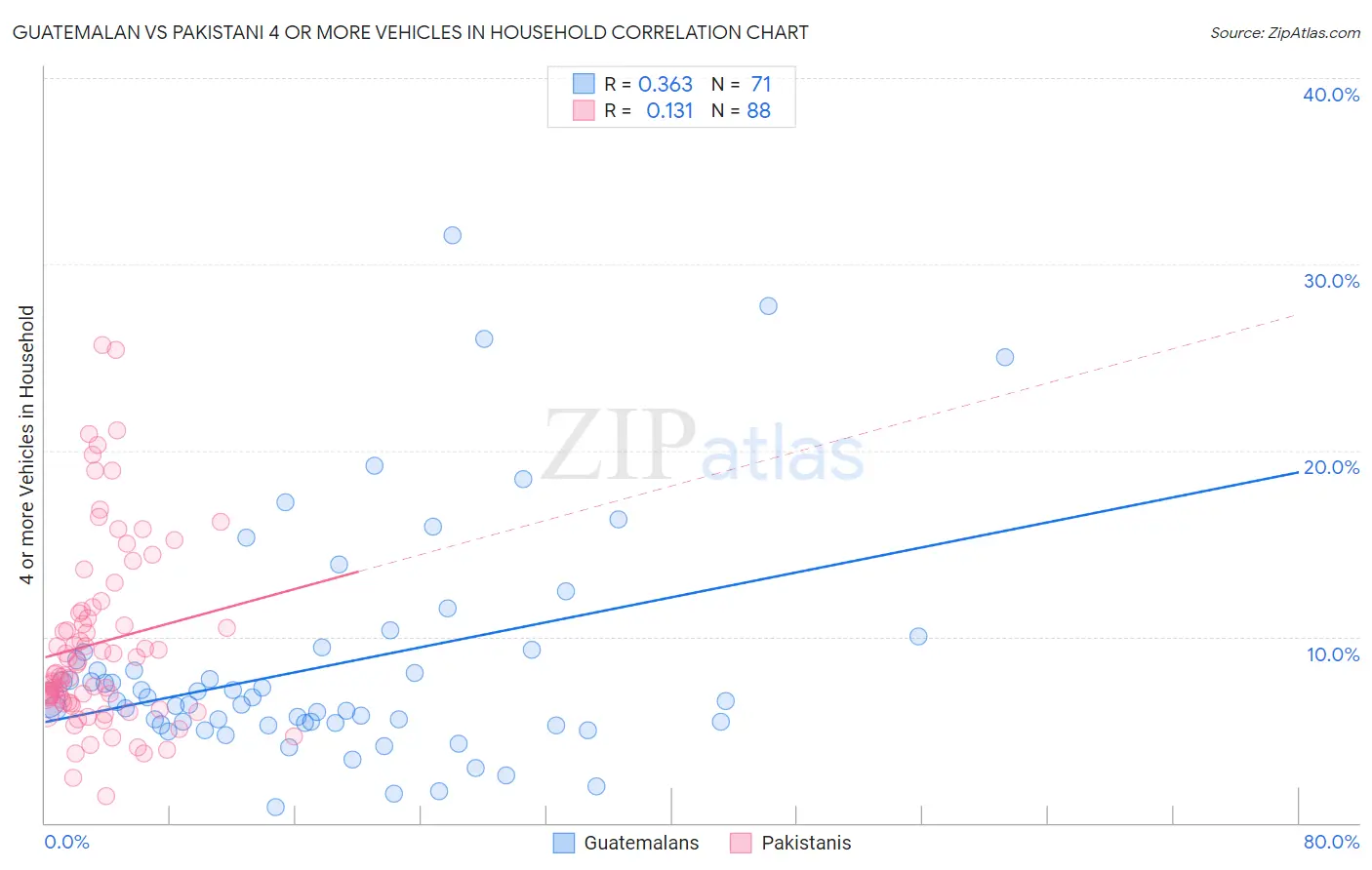 Guatemalan vs Pakistani 4 or more Vehicles in Household