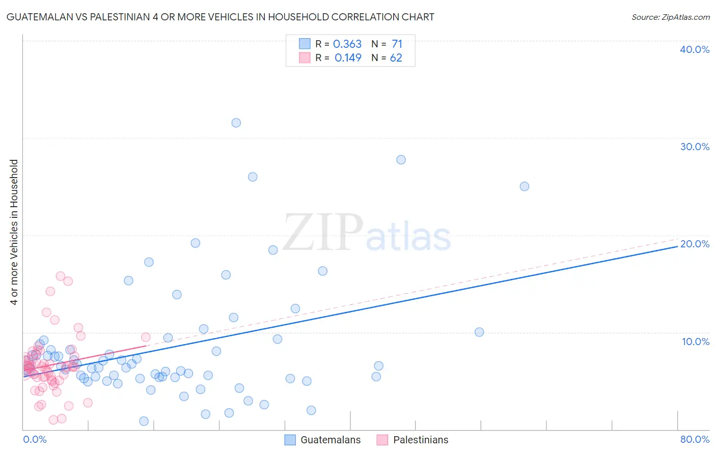 Guatemalan vs Palestinian 4 or more Vehicles in Household
