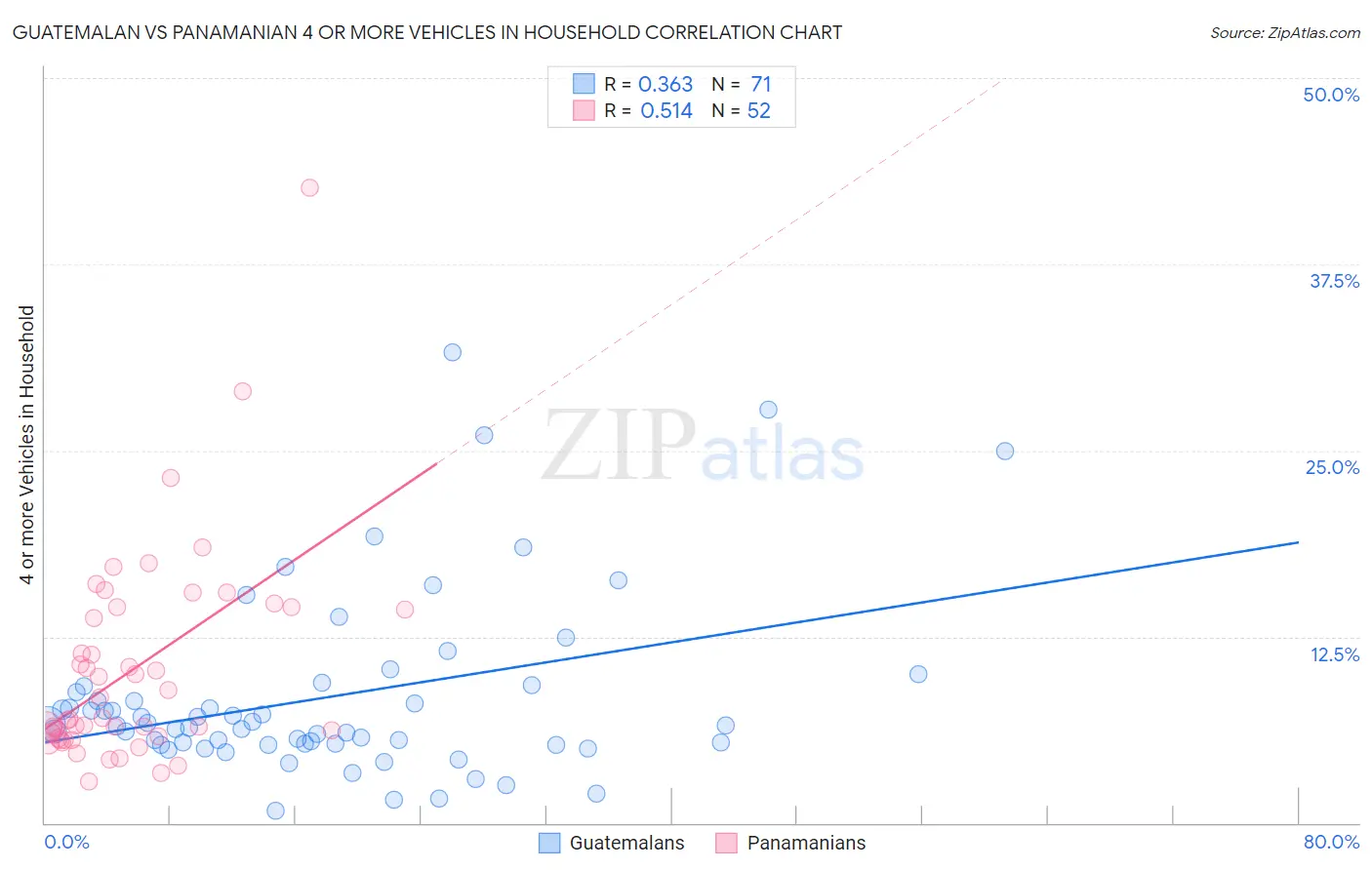Guatemalan vs Panamanian 4 or more Vehicles in Household